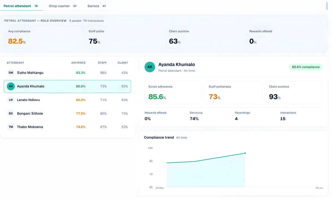 The Service Bear dashboard scoring frontline staff, with per-person compliance scores, a leaderboard and a compliance trend chart